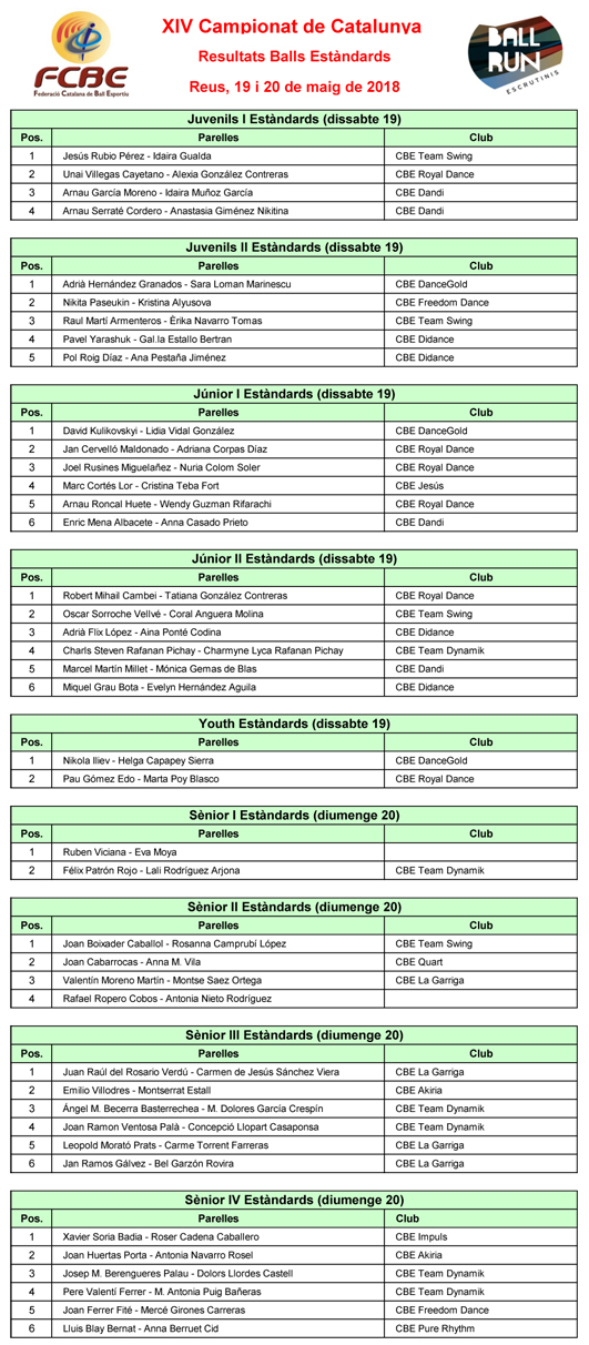 XIV Campionats Catalunya 2018. Resultats  | Federaci Catalana de Ball Esportiu